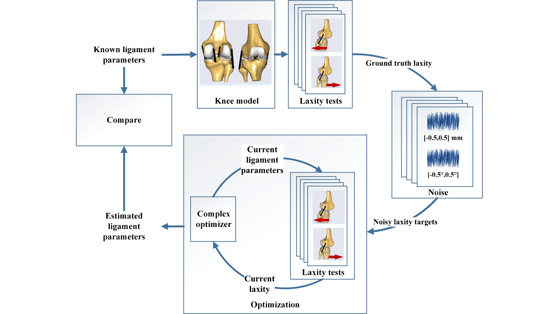 A methodology to evaluate the effects of kinematic measurement uncertainties on knee ligament properties estimated from laxity measurements