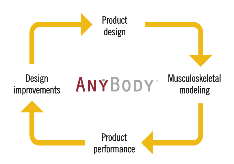 The AnyBody Modeling System